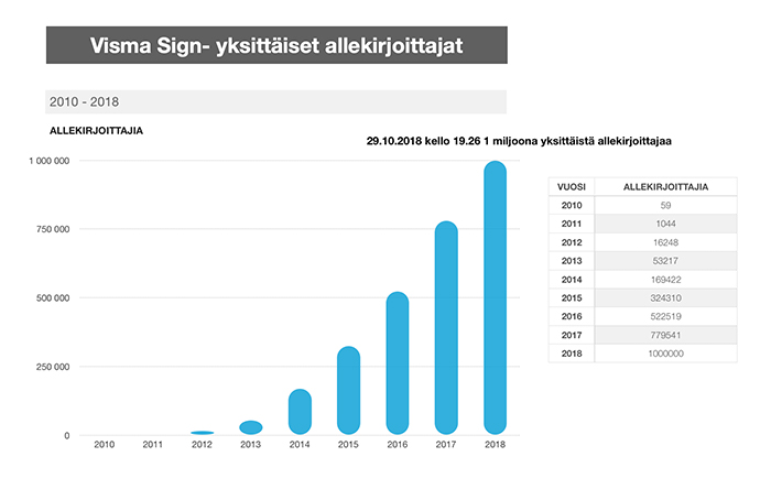 Yksittäisten allekirjoittajien määrän kehitys Visma Sign -palvelussa vuosina 2010-2018